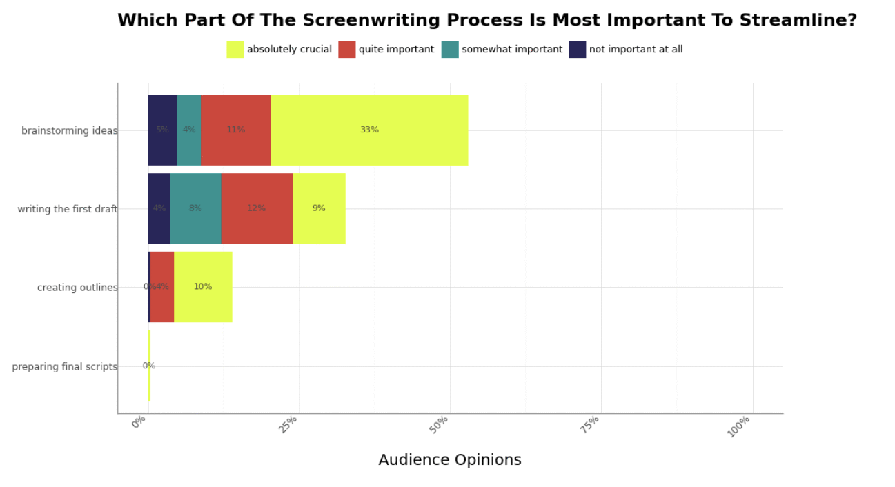 Most important process to streamline