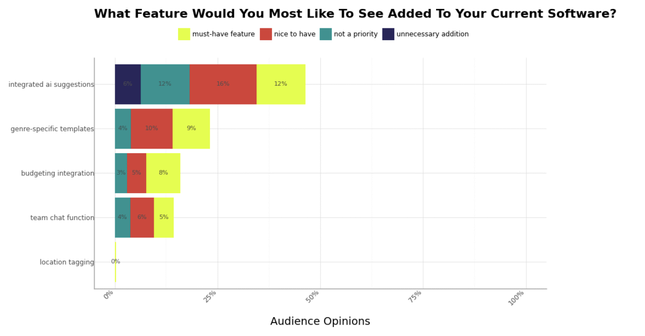 Most requested added features