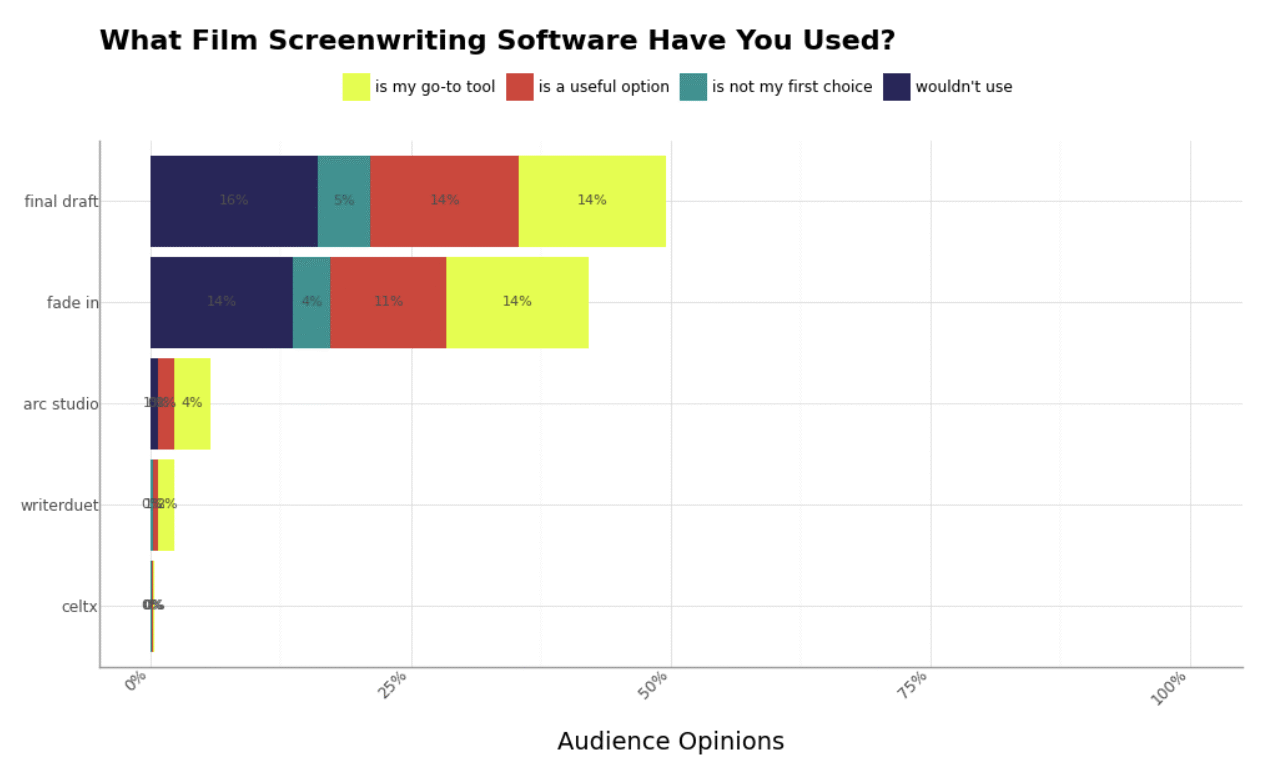 Most-used screenwriting tools