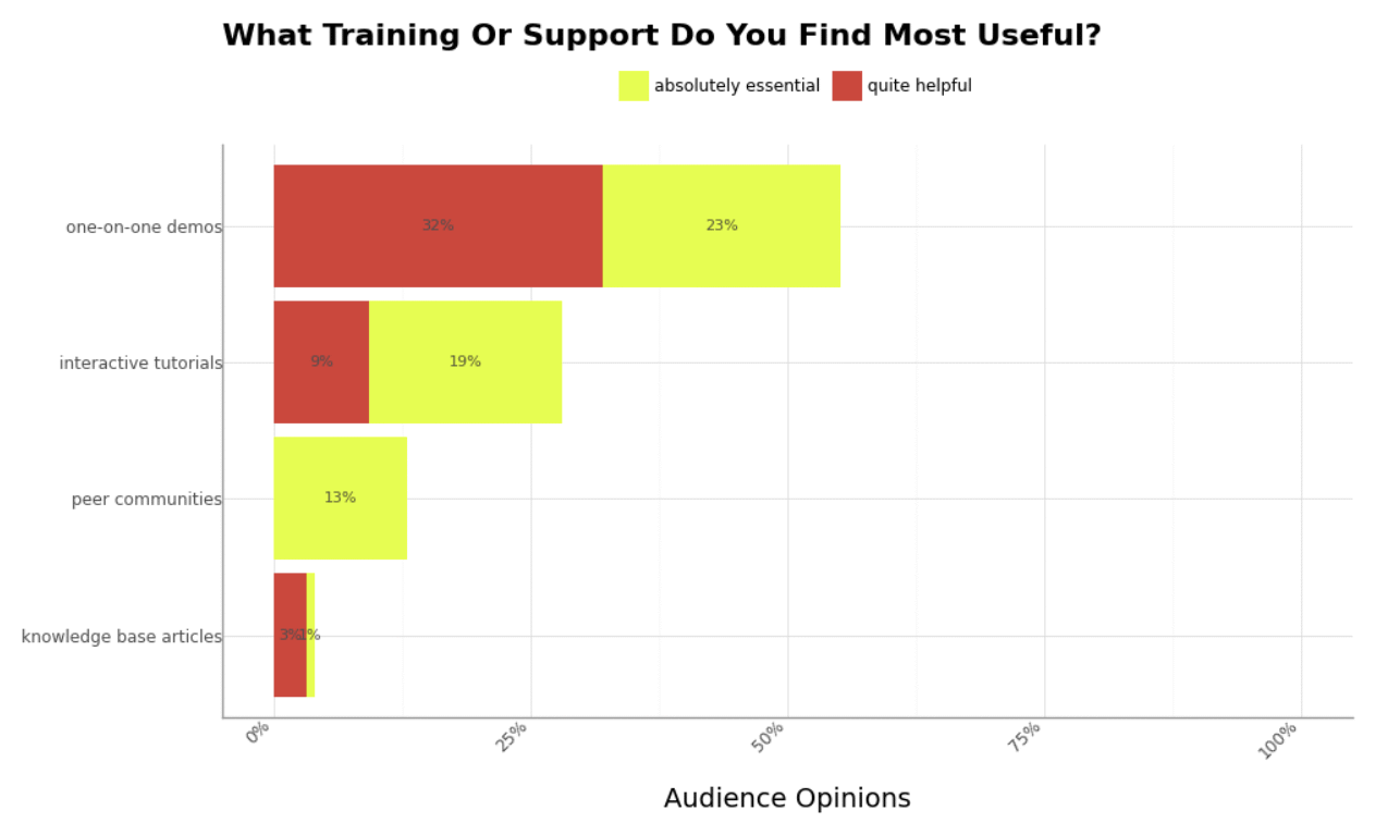 Training and support preferences