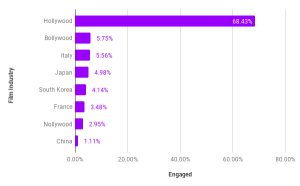 Thriving film countries