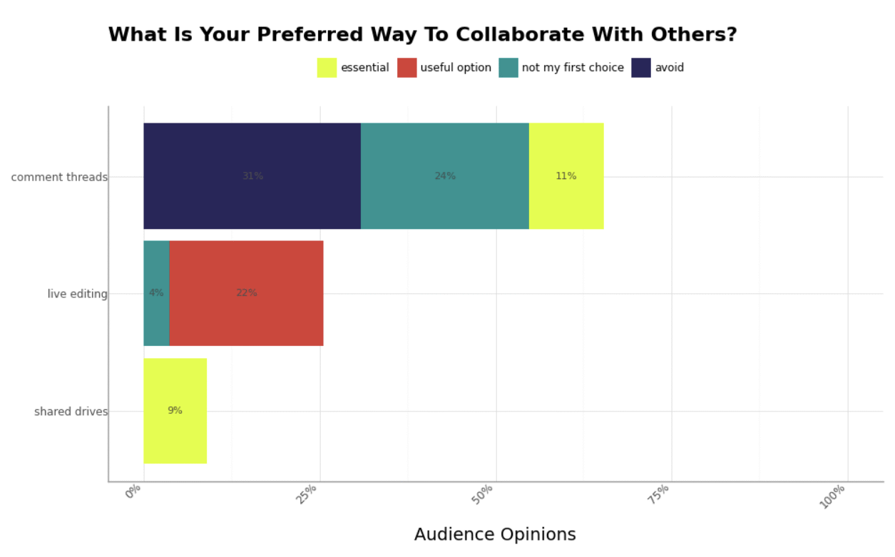 Collaboration preferences