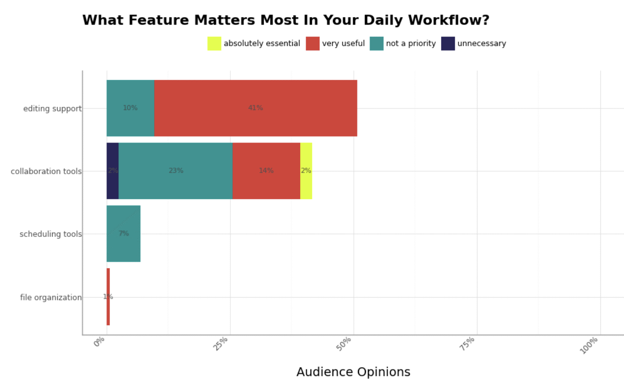 Daily workflow feature priorities