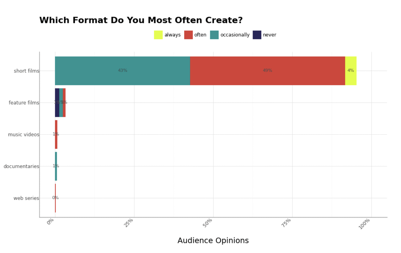 Film format preferences