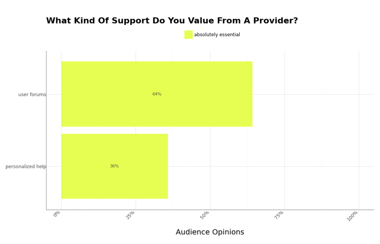 Preferred support model