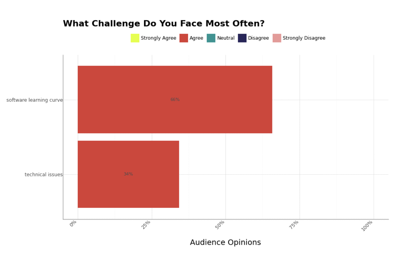 Top production software challenges