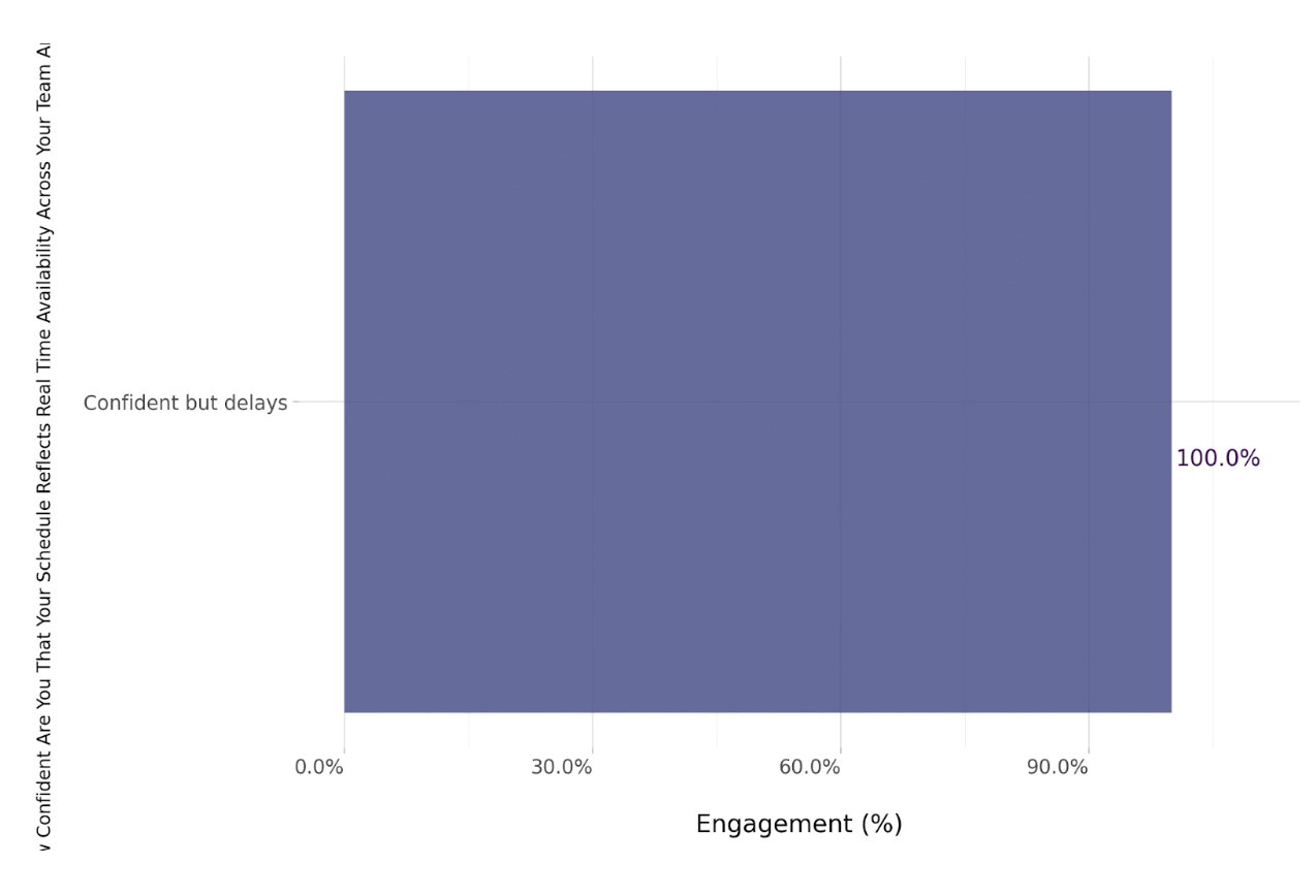 Confidence in schedule reflecting real-time availability