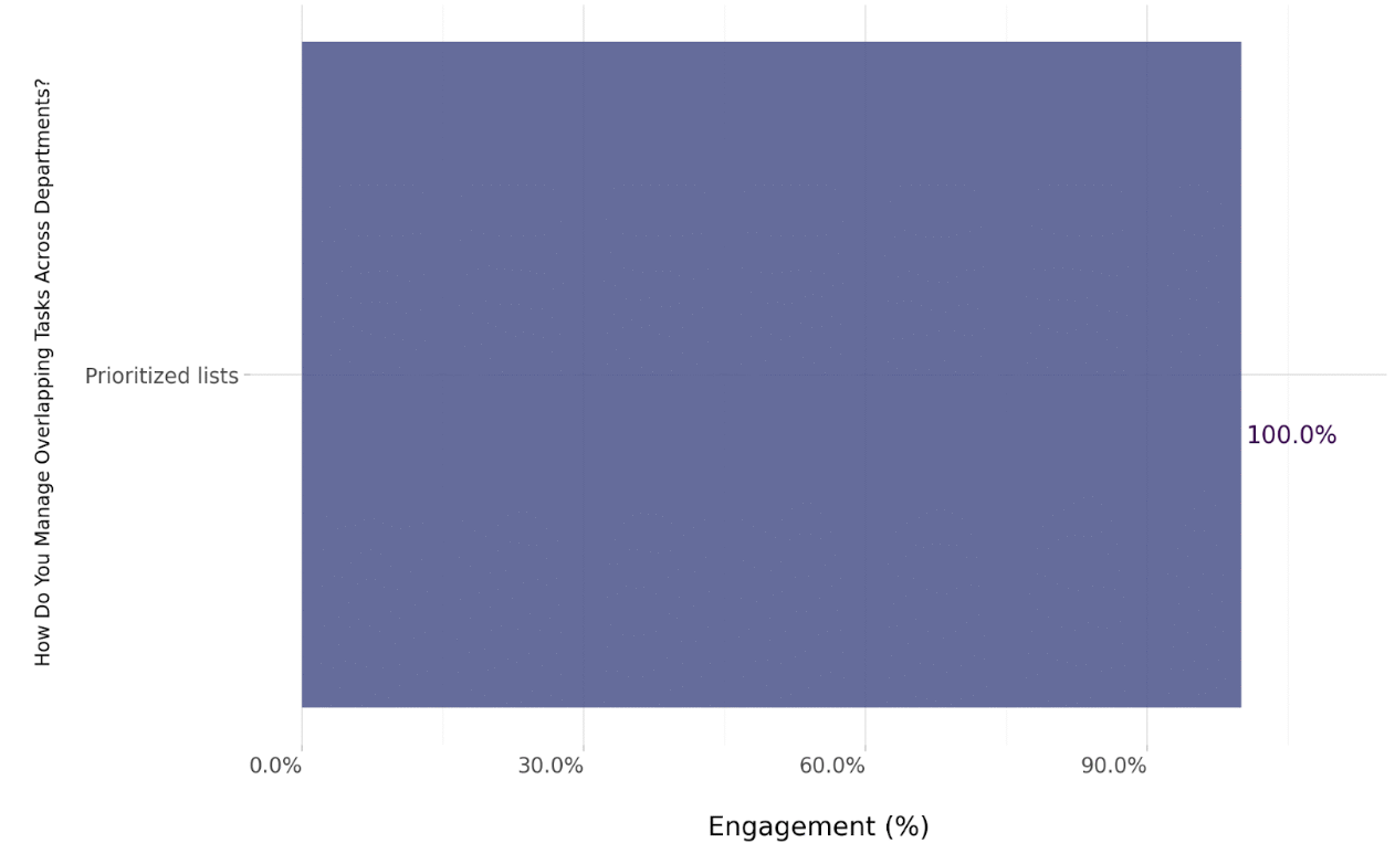 Overlapping tasks management