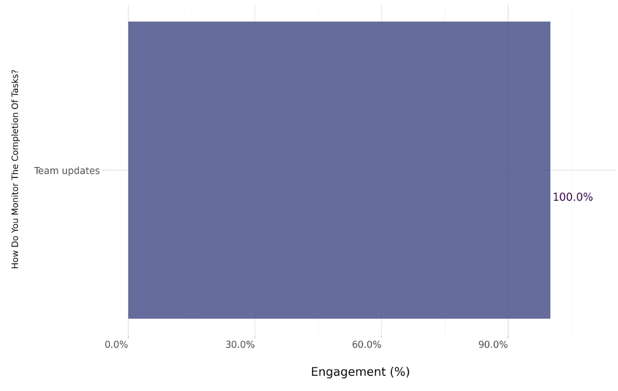 Task completion monitoring