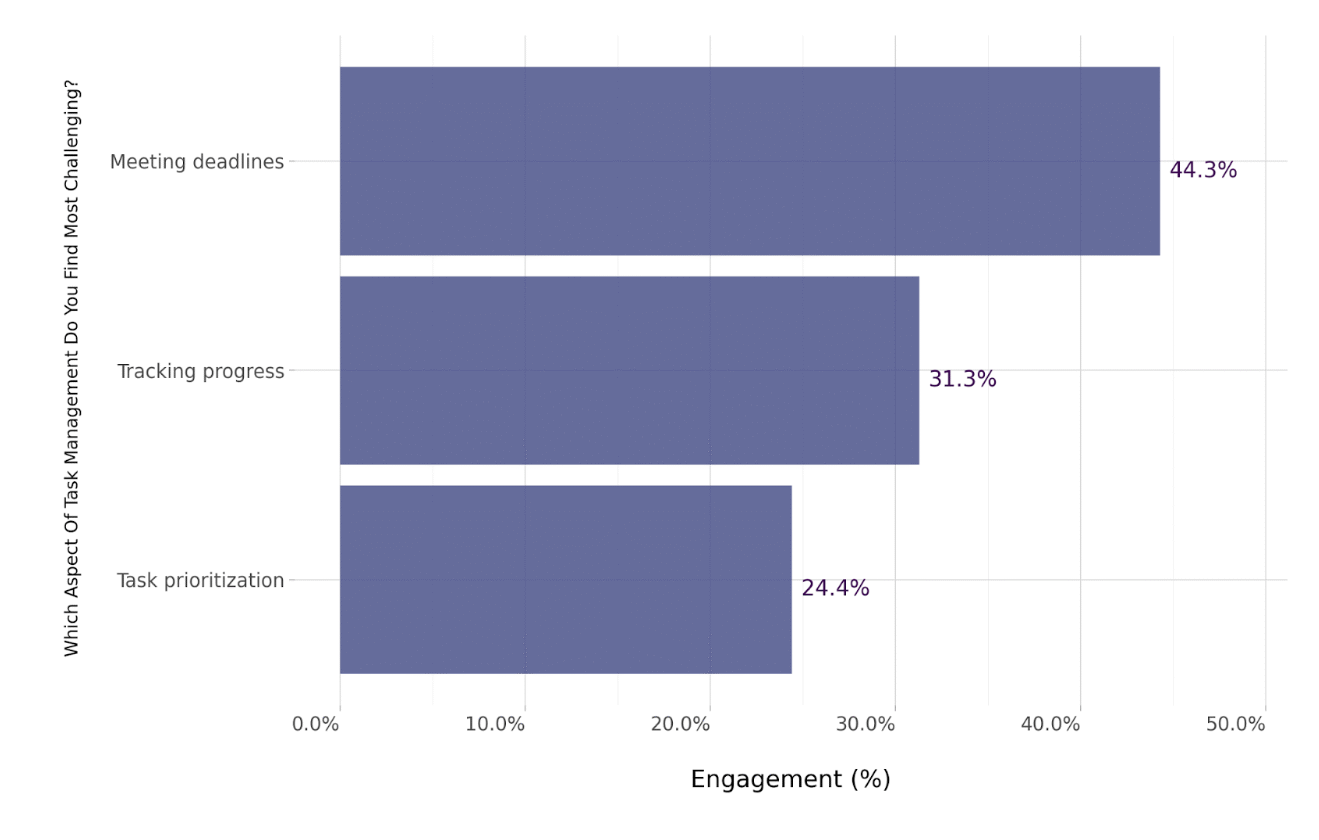 Task management challenges