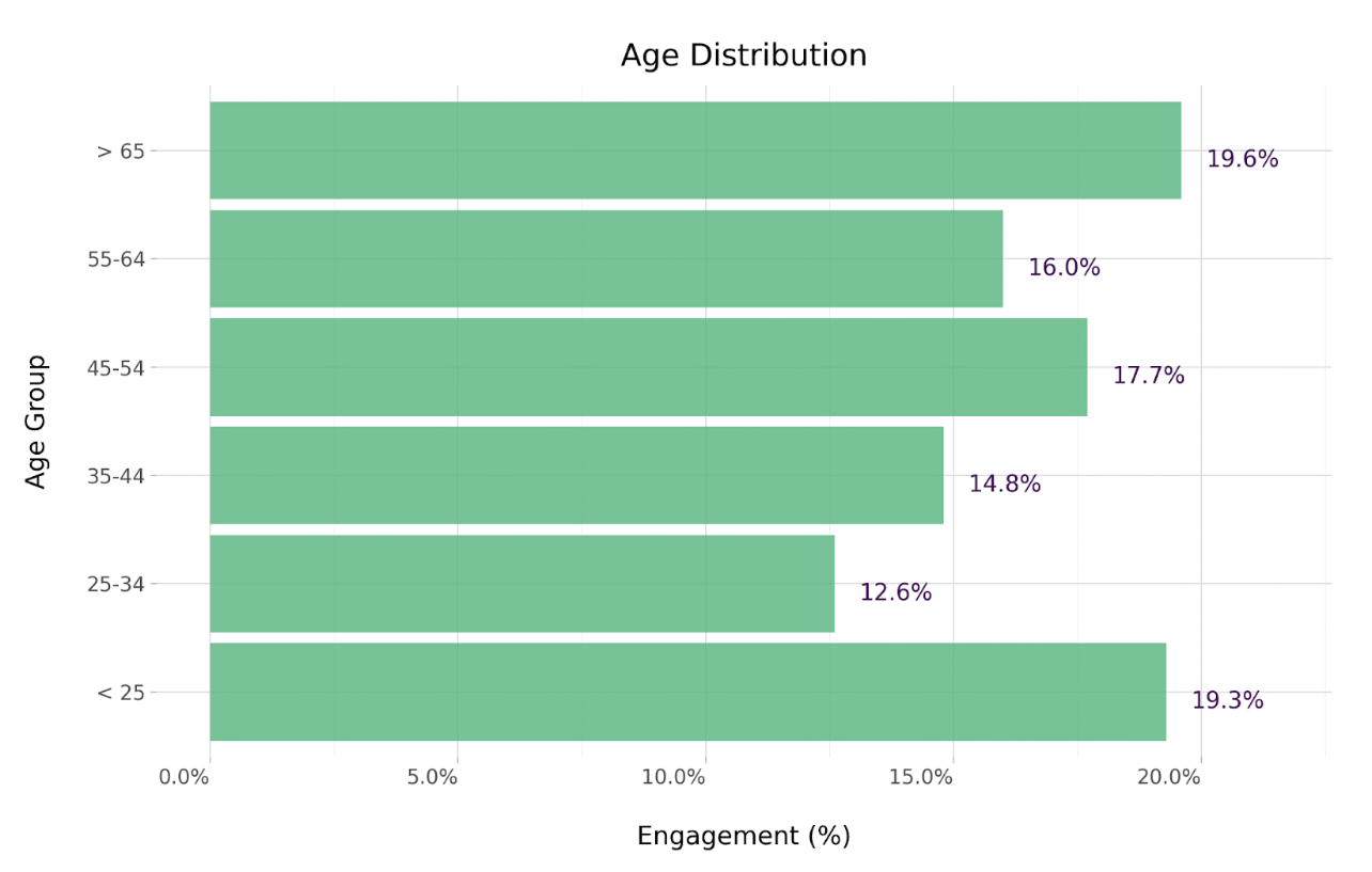 Age demographics chart