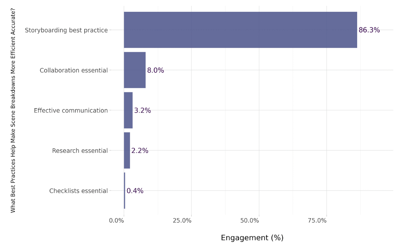Best practices chart