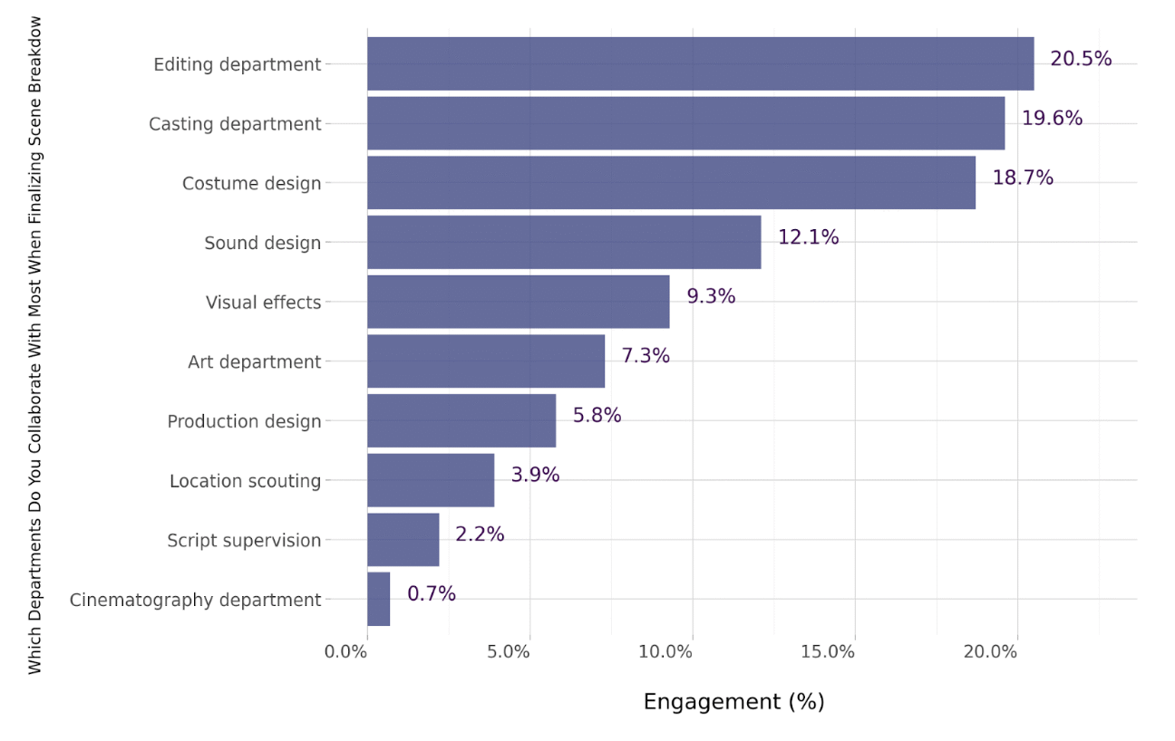 Department collaboration chart