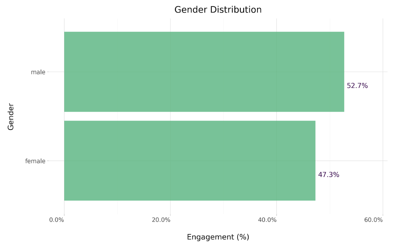 Gender demographics chart