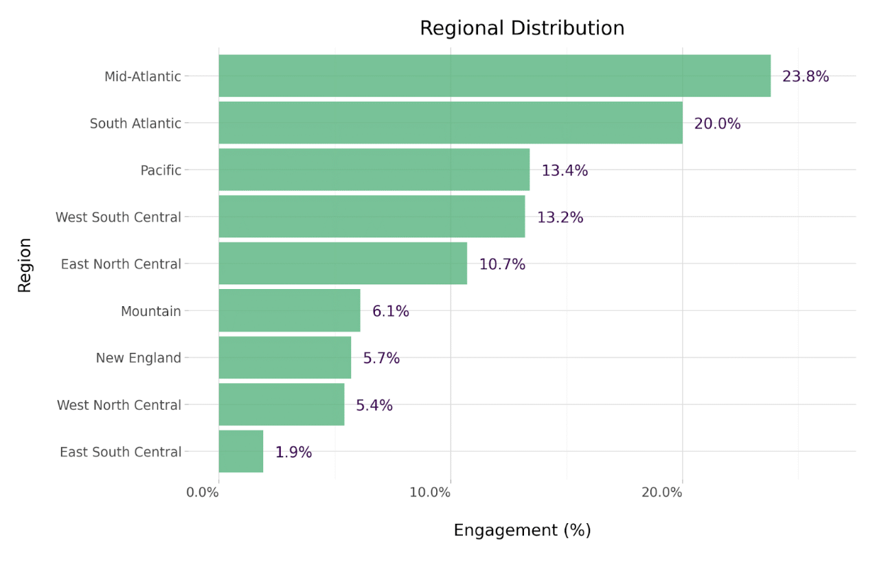 Region demographics chart