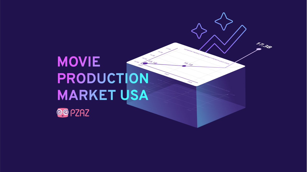 Infographic showcasing the movie production market in the USA, featuring a 3D chart with rising trends and the Pzaz logo.