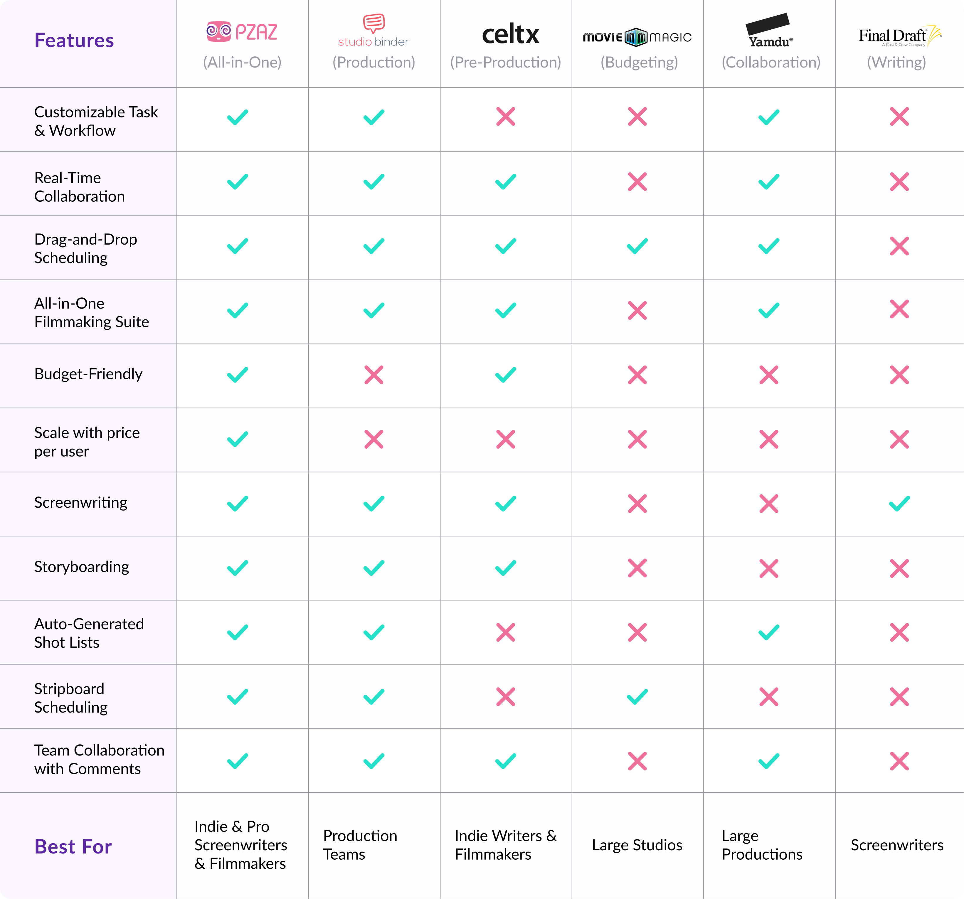 Comparison table of filmmaking software features across Pzaz, StudioBinder, Celtx, Movie Magic, Yamdu, and Final Draft